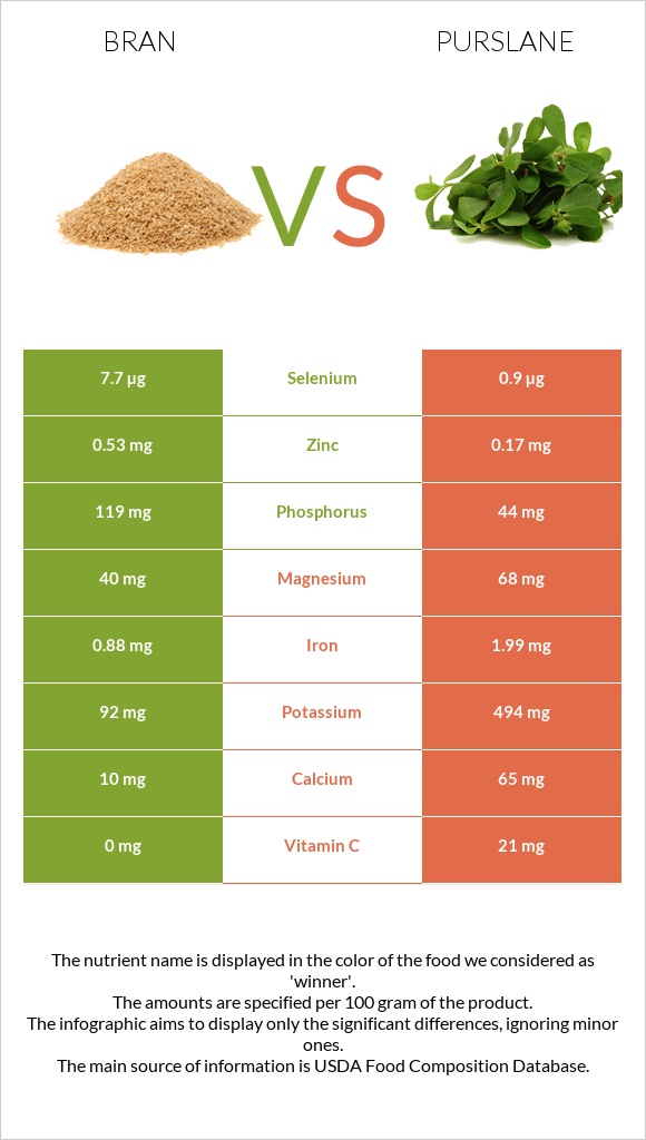 Թեփ vs Purslane infographic