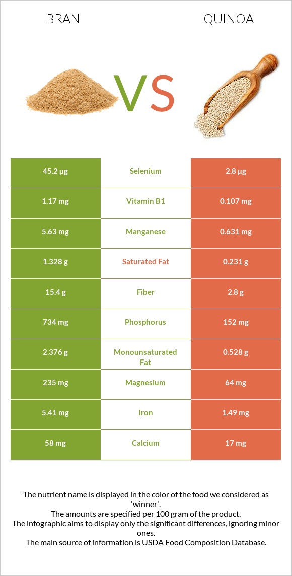 Bran vs Quinoa infographic