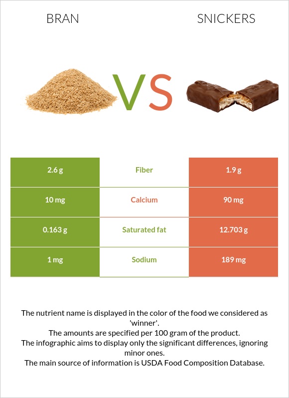 Bran vs. Snickers — In-Depth Nutrition Comparison