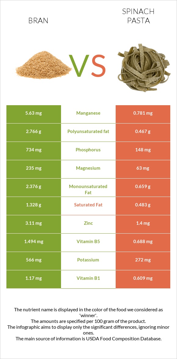 Bran vs Spinach pasta infographic