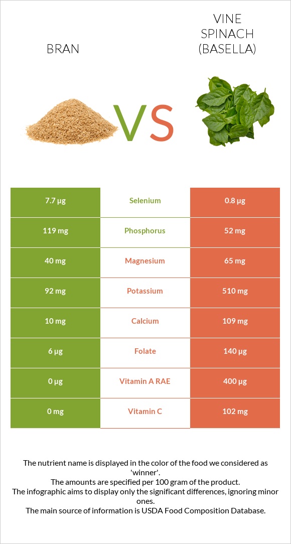 Bran vs Vine spinach (basella) infographic