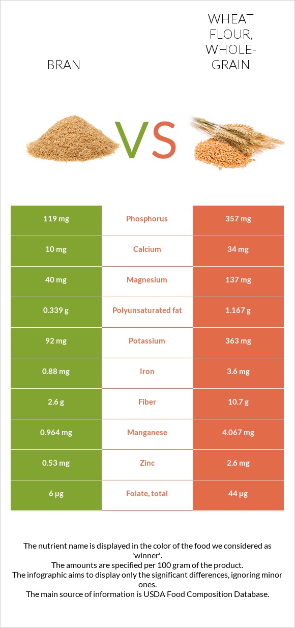 Bran vs. Wheat flour, wholegrain — InDepth Nutrition Comparison