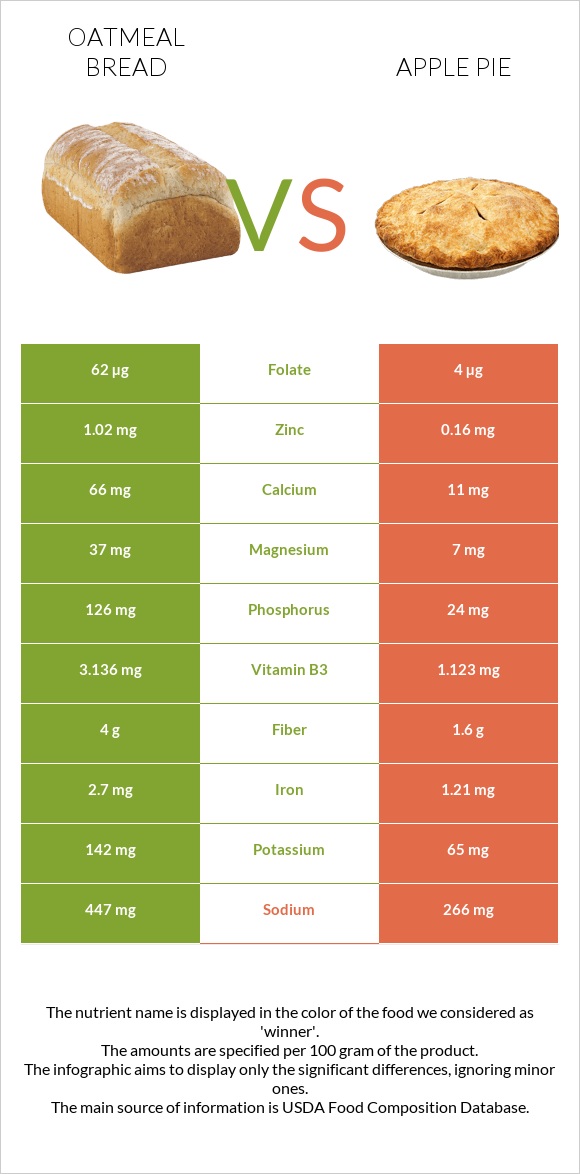 Oatmeal bread vs Խնձորով կարկանդակ infographic