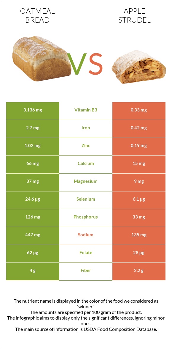 Oatmeal bread vs Խնձորով շտրուդել infographic