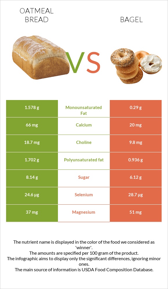 Oatmeal bread vs Bagel infographic