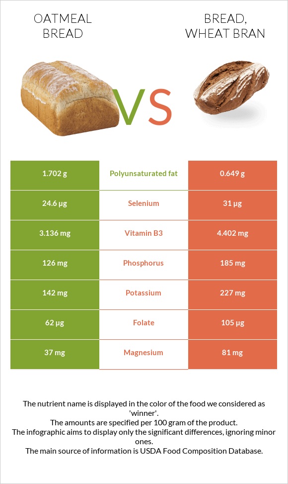 Oatmeal bread vs. Bread, wheat bran — InDepth Nutrition Comparison