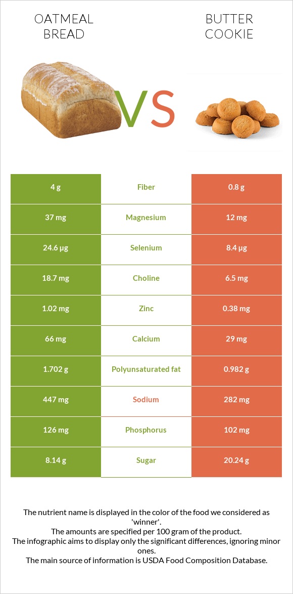 Oatmeal bread vs Փխրուն թխվածքաբլիթ infographic