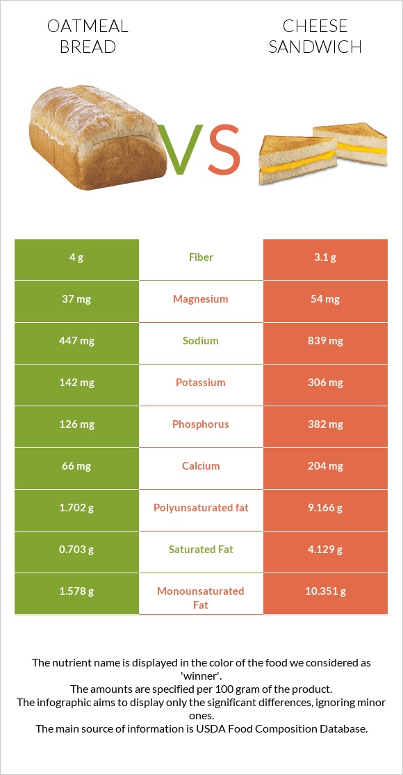 Oatmeal bread vs Պանրով սենդվիչ infographic