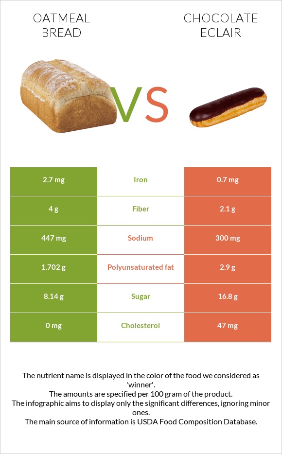 Oatmeal bread vs Chocolate eclair infographic