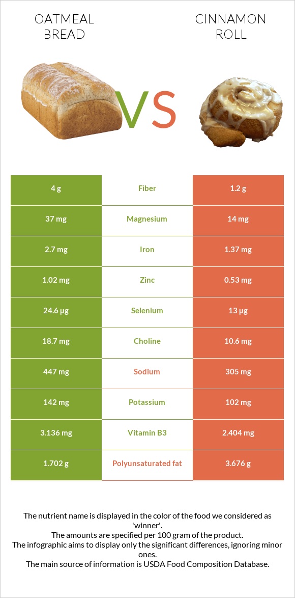Oatmeal bread vs Դարչնով ռոլլ infographic