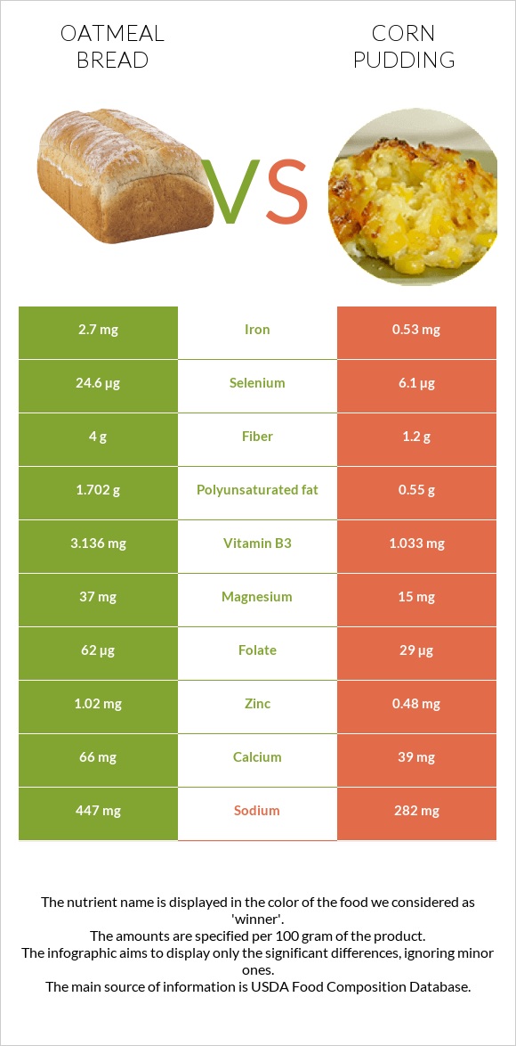 Oatmeal bread vs Corn pudding infographic