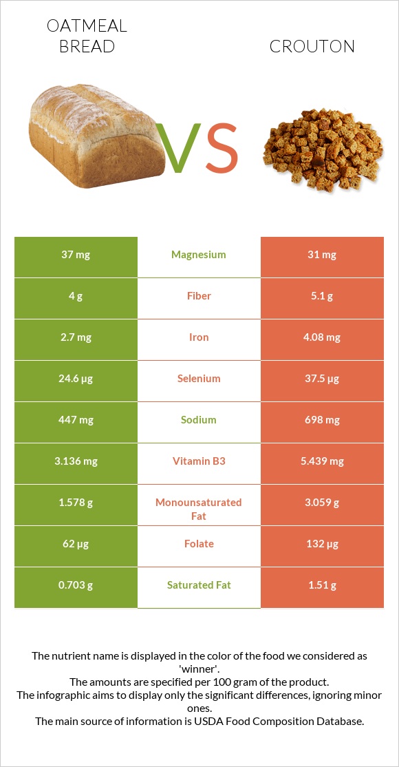 Oatmeal bread vs Crouton infographic