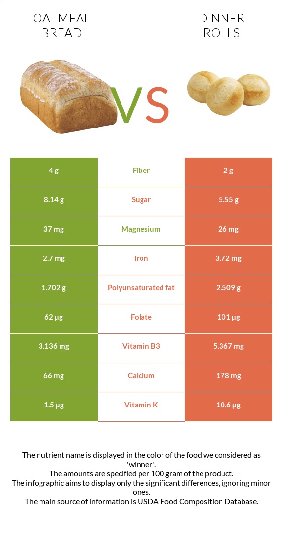 Oatmeal bread vs Dinner rolls infographic