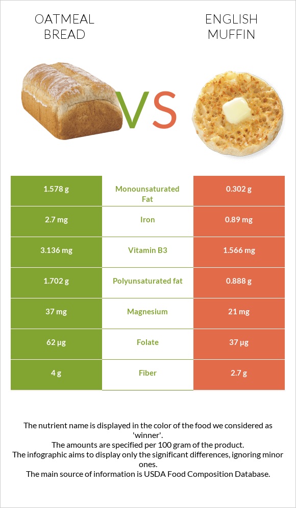 Oatmeal bread vs English muffin infographic