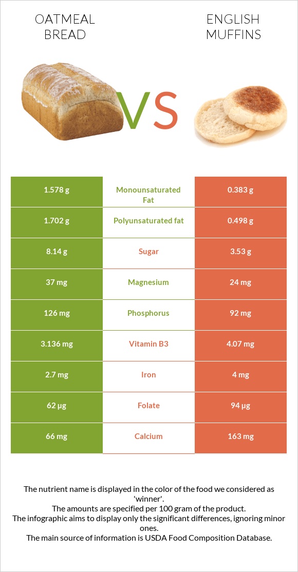 Oatmeal bread vs English muffins infographic