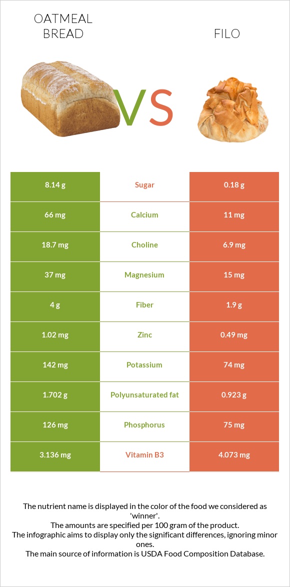 Oatmeal bread vs Ֆիլո infographic
