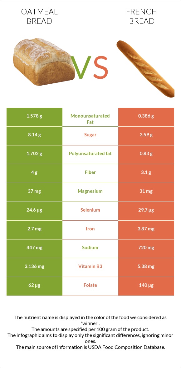 Oatmeal bread vs French bread infographic