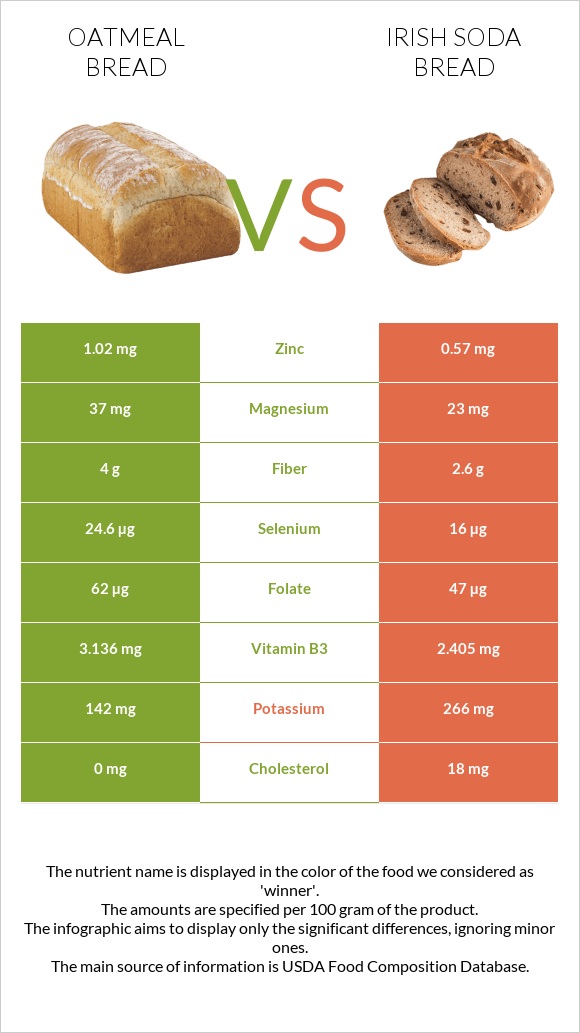 Oatmeal bread vs Irish soda bread infographic