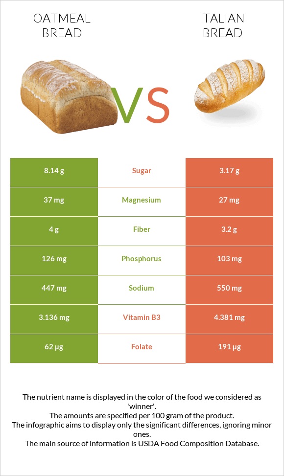 Oatmeal bread vs Italian bread infographic