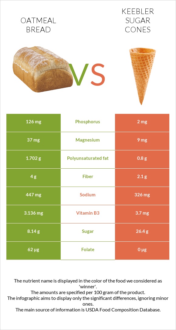 Oatmeal bread vs Keebler Sugar Cones infographic