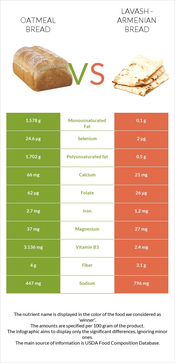 Oatmeal bread vs Լավաշ infographic