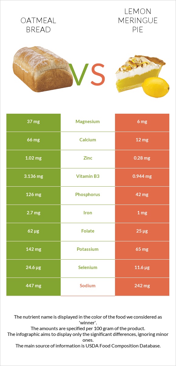Oatmeal bread vs Լիմոնով կարկանդակ infographic