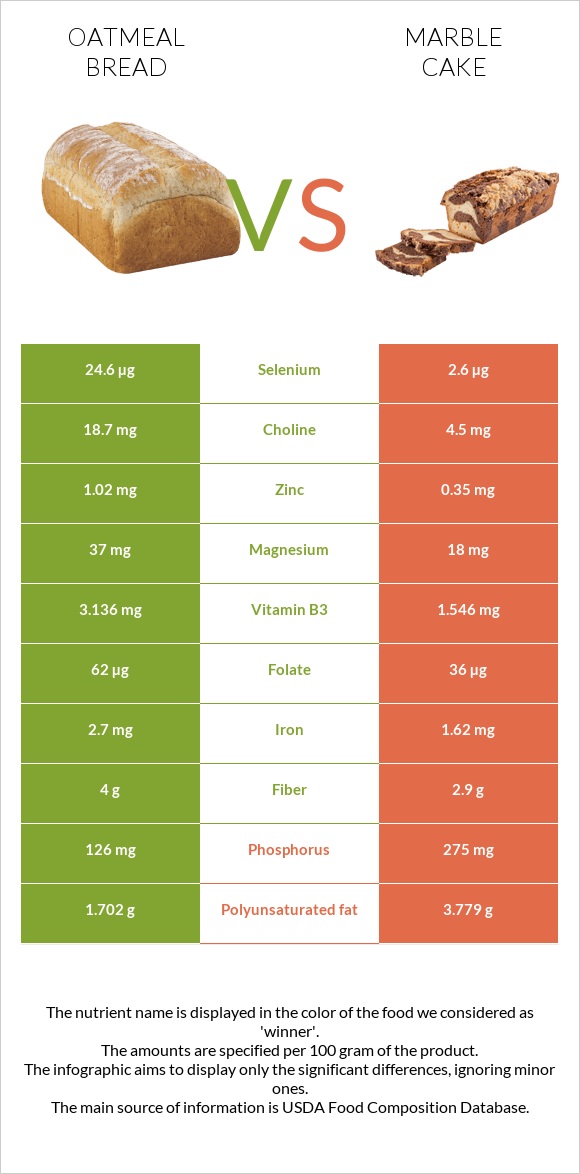 Oatmeal bread vs Մարմարե կեքս infographic