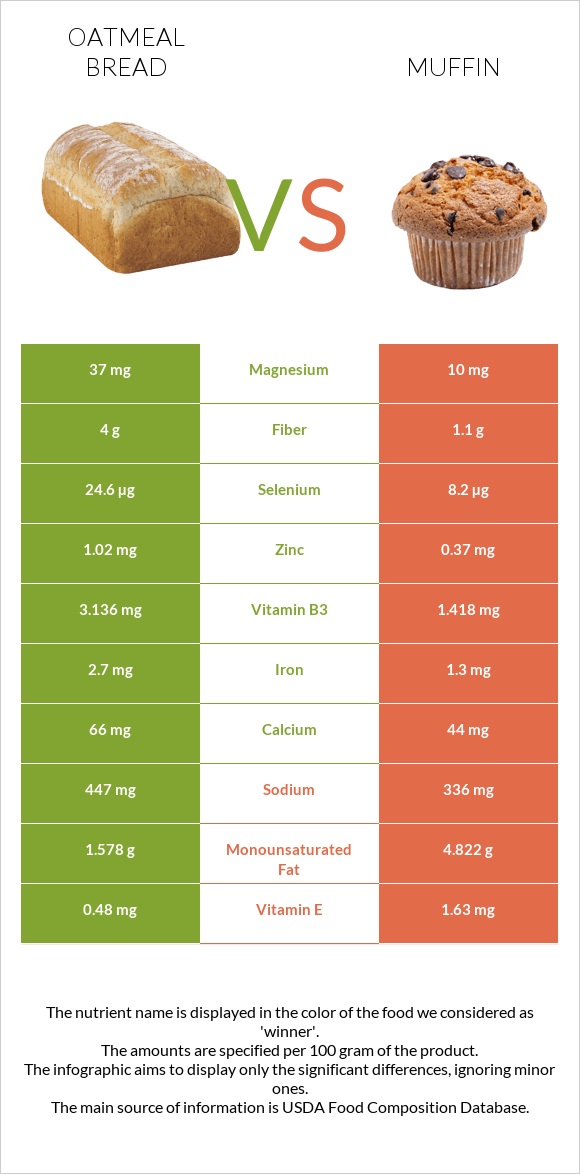 Oatmeal bread vs Մաֆին infographic