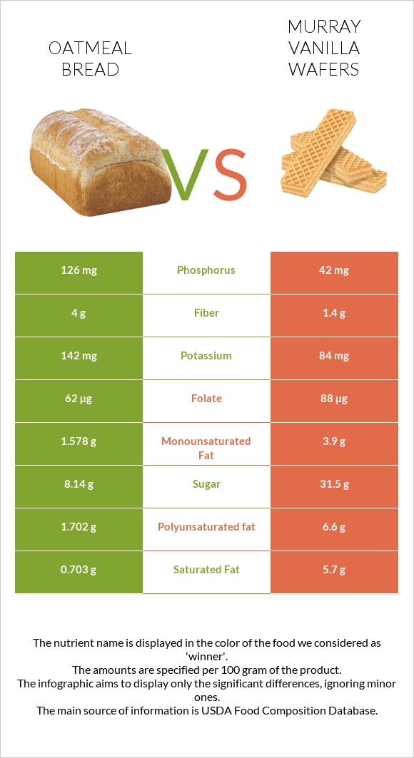 Oatmeal bread vs Murray Vanilla Wafers infographic