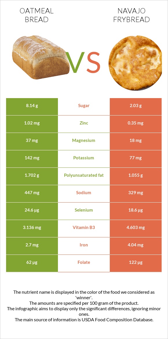 Oatmeal bread vs Navajo frybread infographic