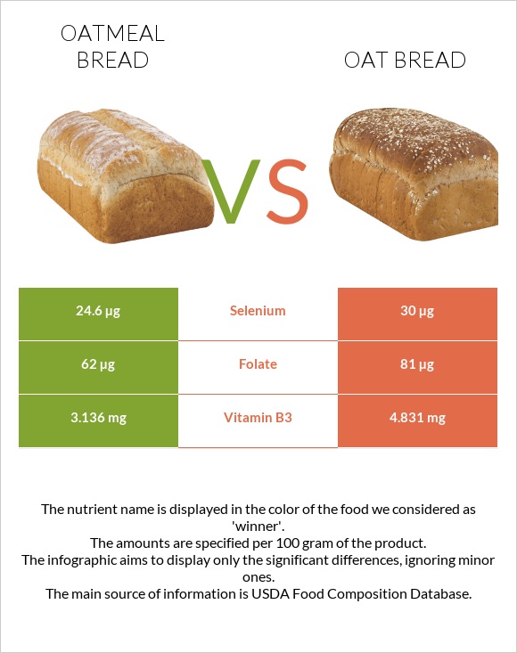 Oatmeal bread vs Oat bread infographic