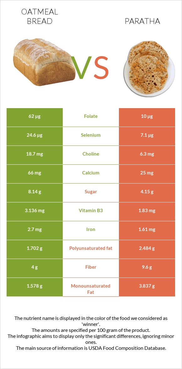 Oatmeal bread vs Paratha infographic
