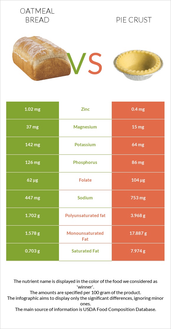 Oatmeal bread vs Pie crust infographic