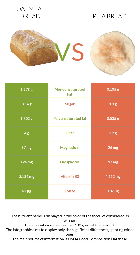 Oatmeal bread vs Pita bread infographic