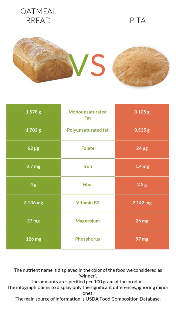 Oatmeal bread vs Pita infographic