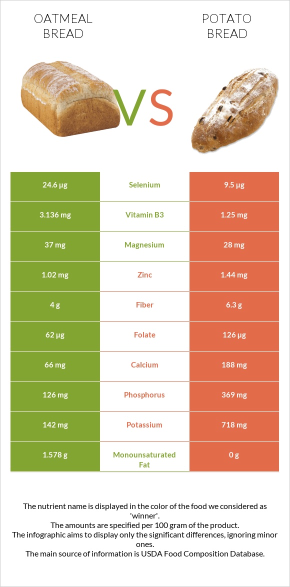 Oatmeal bread vs Կարտոֆիլով հաց infographic