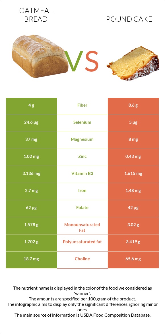 Oatmeal bread vs Անգլիական տորթ infographic