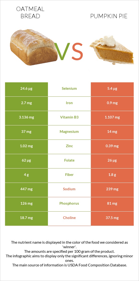 Oatmeal bread vs Դդումով կարկանդակ infographic