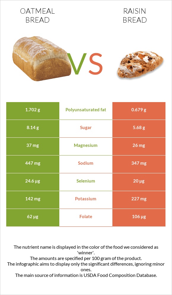 Oatmeal bread vs Raisin bread infographic
