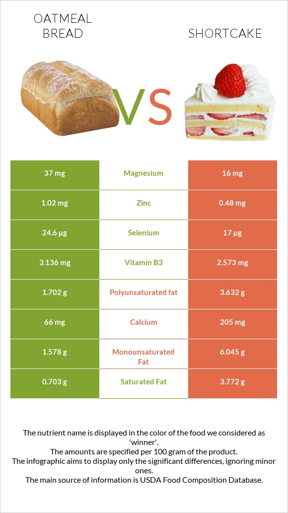 Oatmeal bread vs Shortcake infographic