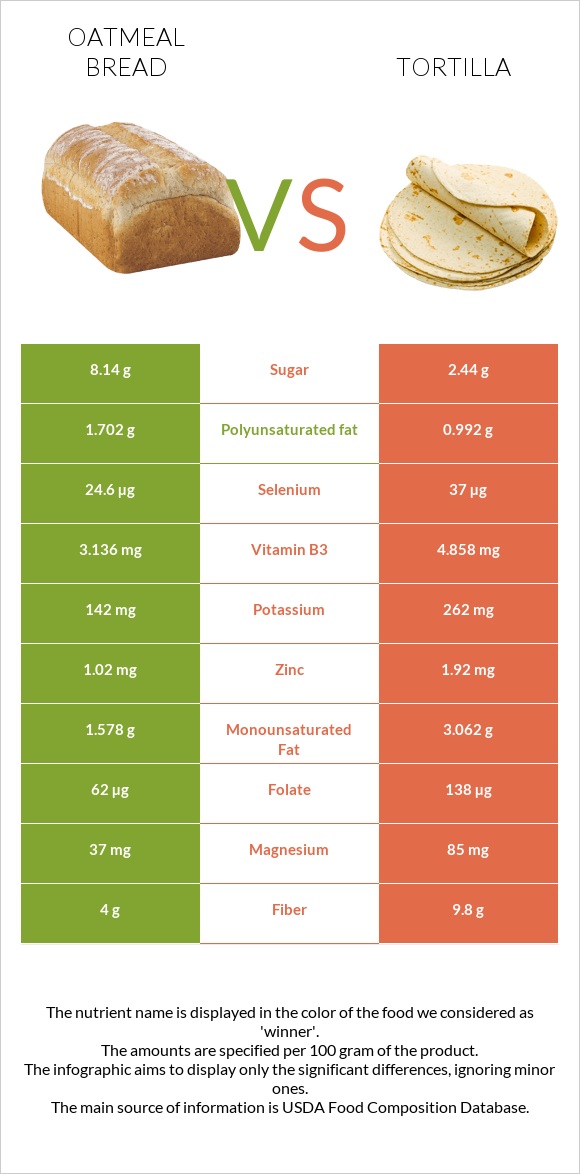 Oatmeal bread vs Տորտիլա infographic