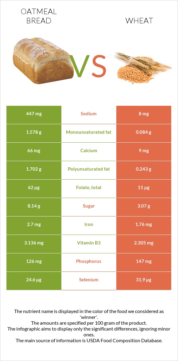 Oatmeal bread vs Wheat infographic