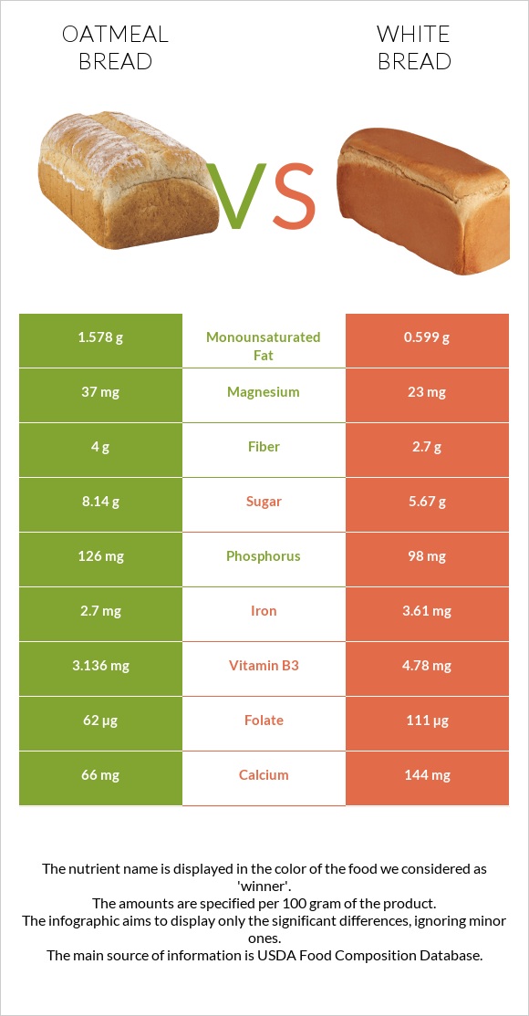 Oatmeal bread vs White Bread infographic