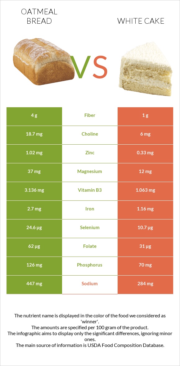 Oatmeal bread vs White cake infographic