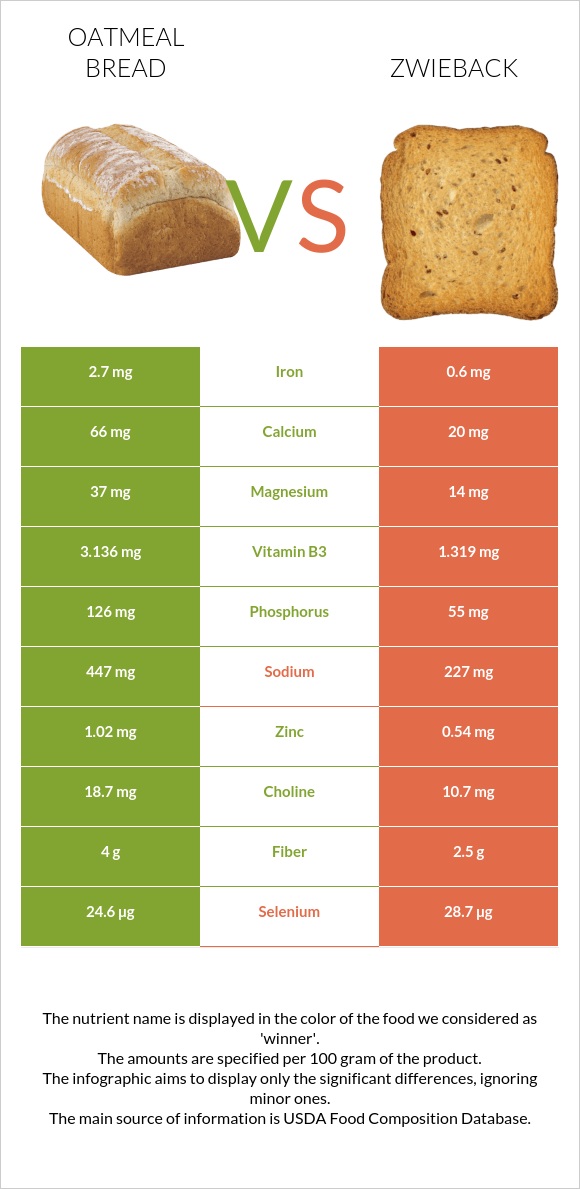 Oatmeal bread vs Zwieback infographic