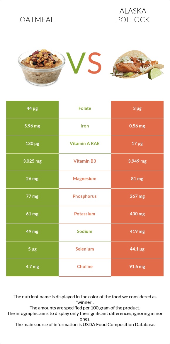 Oatmeal vs Alaska pollock infographic