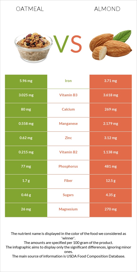 Oatmeal vs Almond infographic