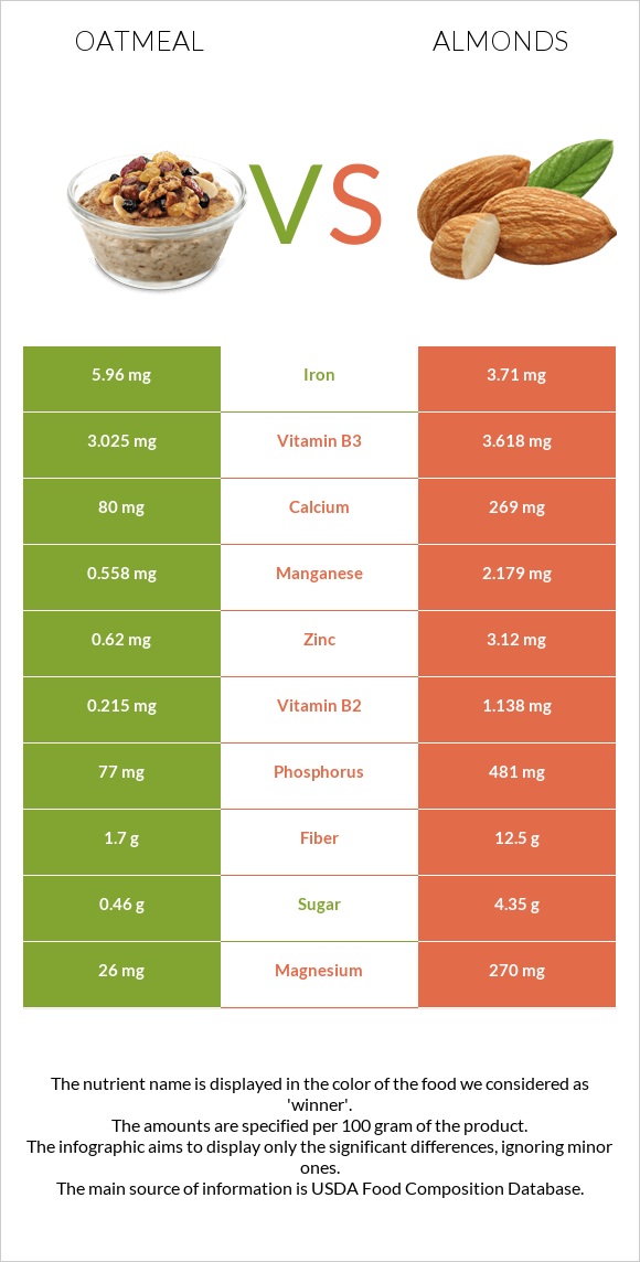 Oatmeal vs Almond infographic