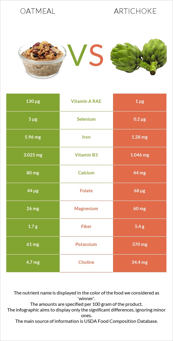 Oatmeal vs Artichoke infographic