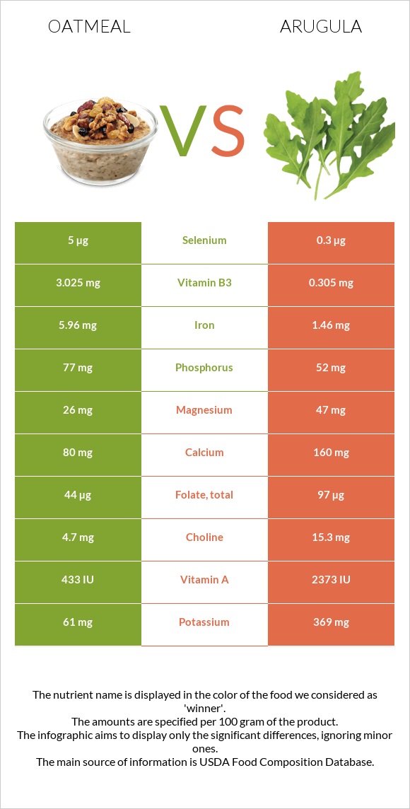 Oatmeal vs Arugula infographic